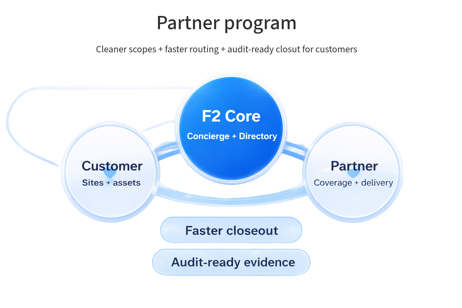 Apply to join the F2 Core partner network